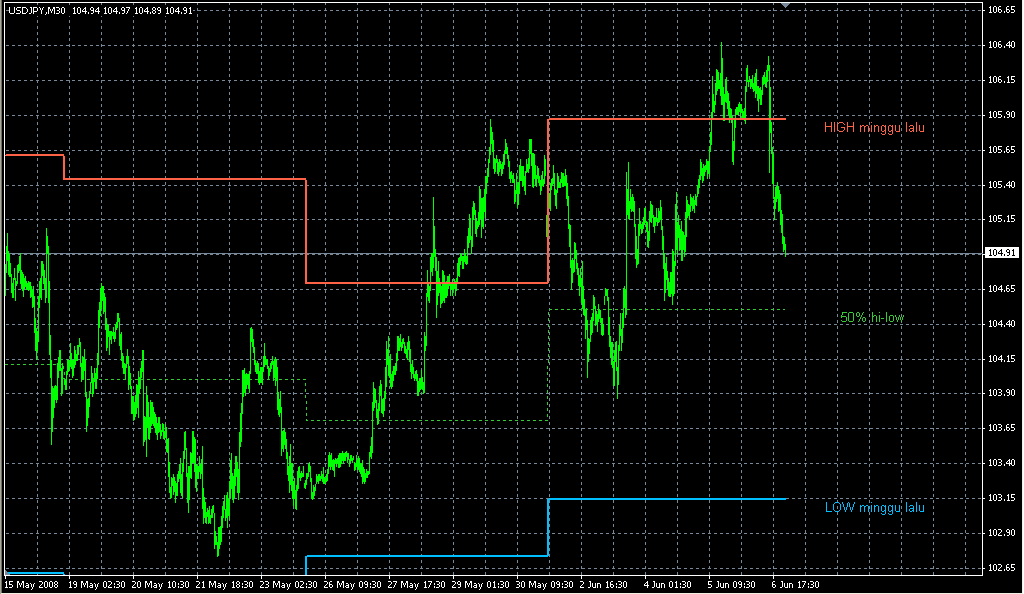 Weekly_HILO_Shj. Индикаторы форекс - это стабильный зароботок на рынке forex