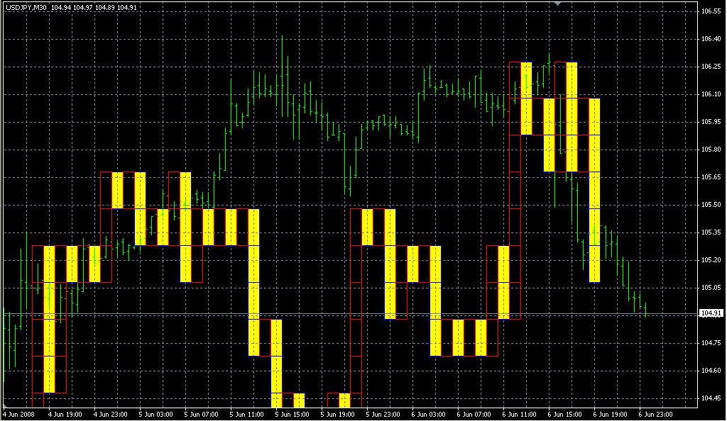 X_O_serg153xo. Индикаторы форекс - это стабильный зароботок на рынке forex