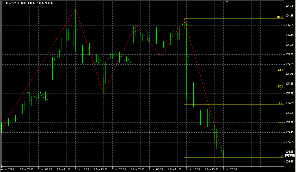 ZigZag_Fibo_NoAlert. Индикаторы форекс - это стабильный зароботок на рынке forex