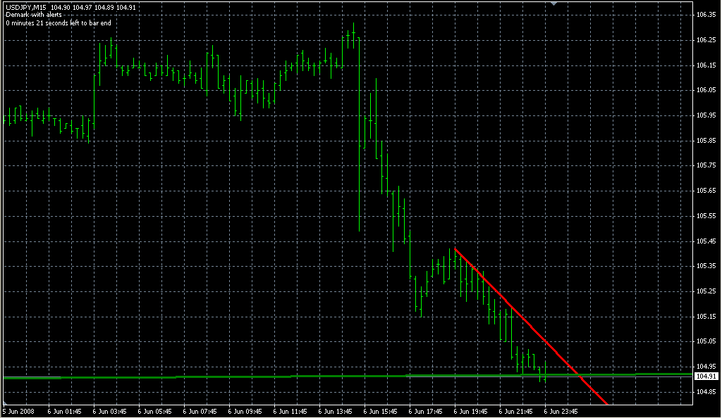 _DeMark. Индикаторы форекс - это стабильный зароботок на рынке forex