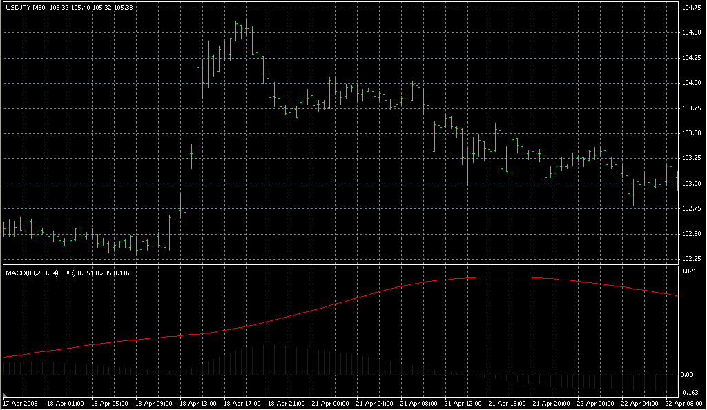 _MACDTrad. Индикаторы форекс - это стабильный зароботок на рынке forex