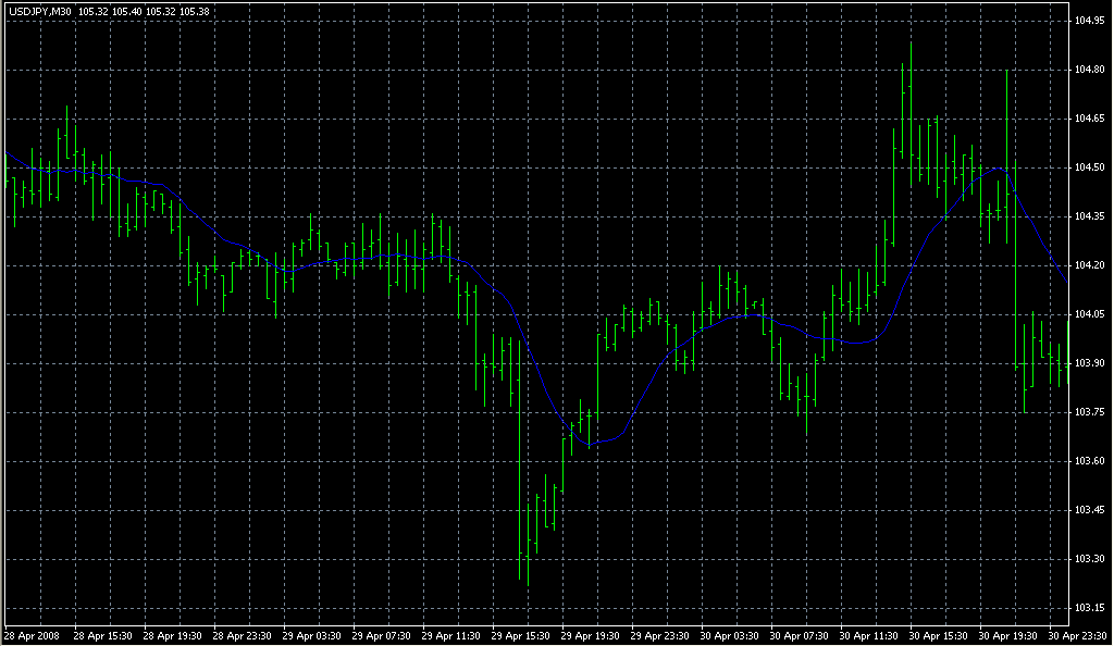 _MTF_MovingAverage. Индикаторы форекс - это стабильный зароботок на рынке forex