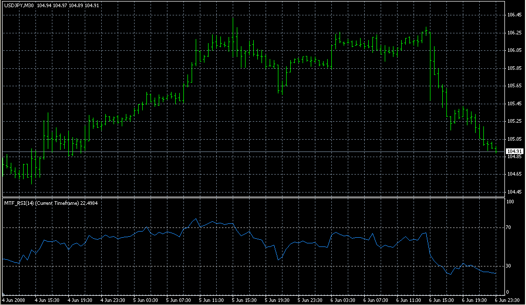 _MTF_RSI. Индикаторы форекс - это стабильный зароботок на рынке forex