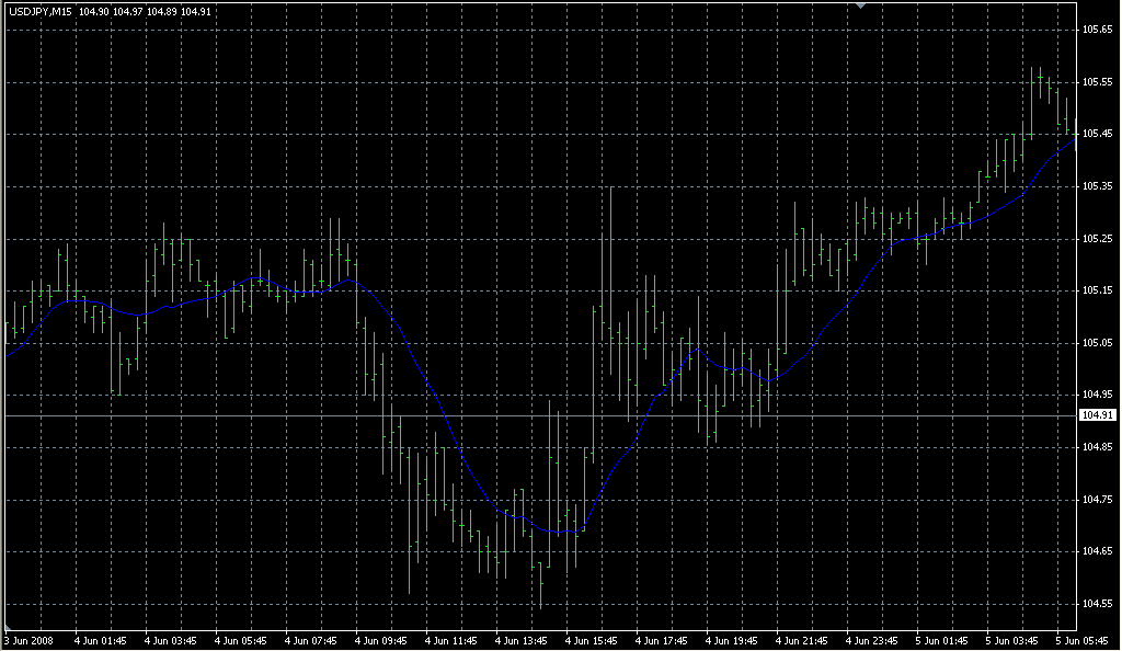 __MTF_MovingAverage. Индикаторы форекс - это стабильный зароботок на рынке forex