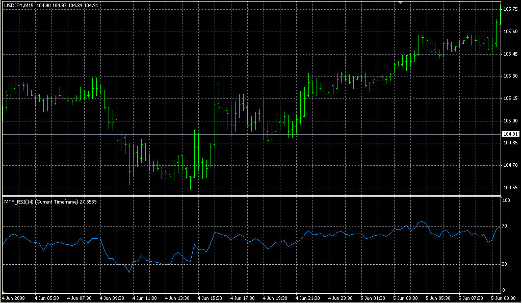 __MTF_RSI. Индикаторы форекс - это стабильный зароботок на рынке forex