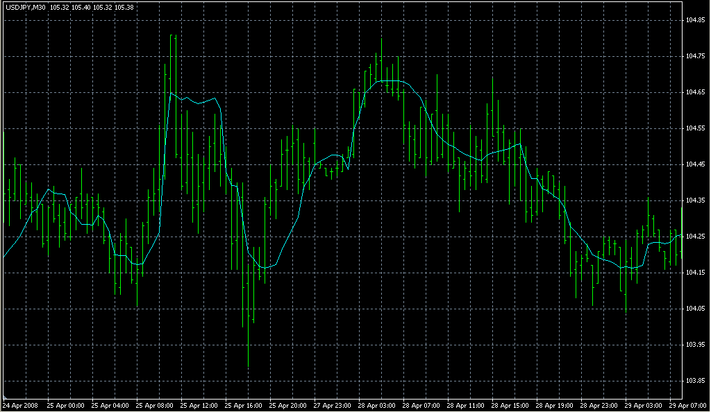 _i_EF_distance1. Индикаторы форекс - это стабильный зароботок на рынке forex