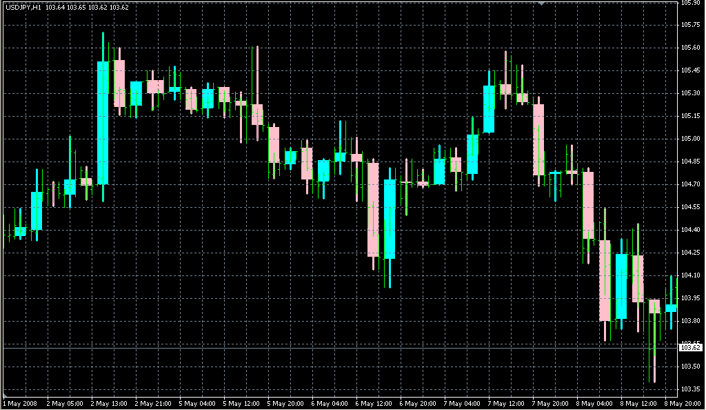 i-BigBarsFromH1. Индикаторы форекс - это стабильный зароботок на рынке forex