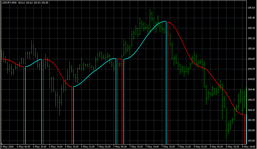 i-LRL-2Color. Индикаторы форекс - это стабильный зароботок на рынке forex