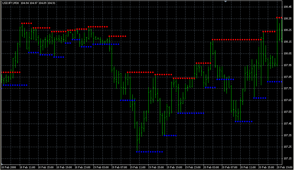 iFractals2. Индикаторы форекс - это стабильный зароботок на рынке forex