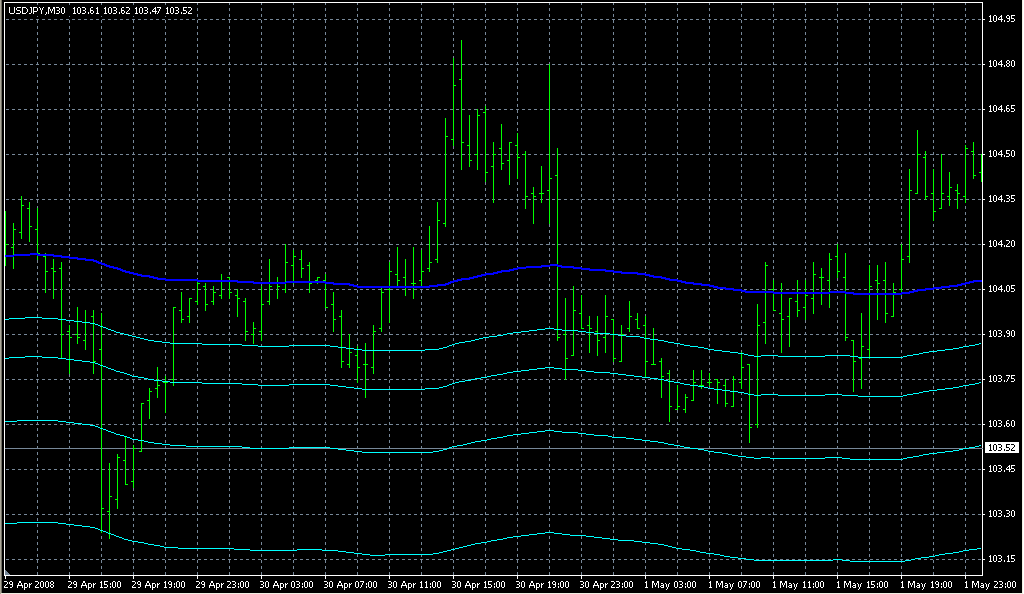 iMA_TrueFibs_Below. Индикаторы форекс - это стабильный зароботок на рынке forex