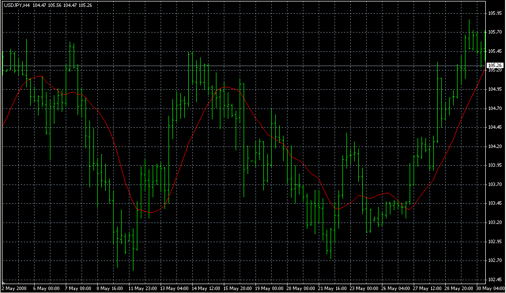 moving_averages. Индикаторы форекс - это стабильный зароботок на рынке forex