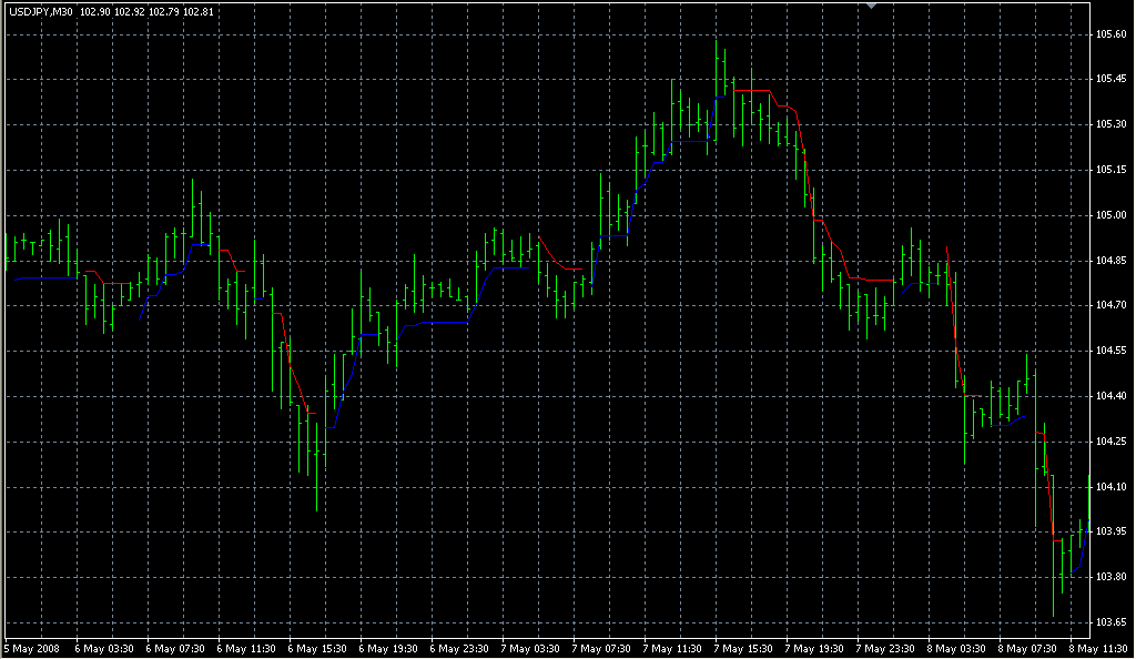 nd1StopLine. Индикаторы форекс - это стабильный зароботок на рынке forex