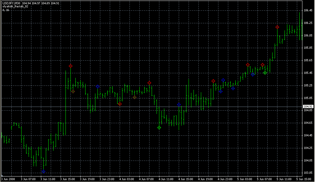 olyakish_fractals_02. Индикаторы форекс - это стабильный зароботок на рынке forex