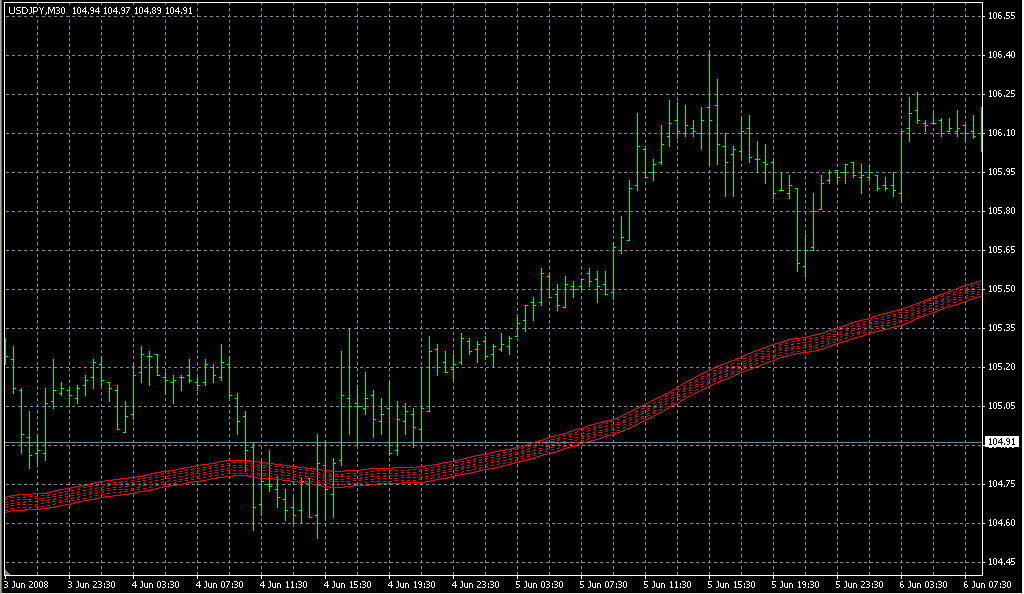 sell_zone_fibs. Индикаторы форекс - это стабильный зароботок на рынке forex