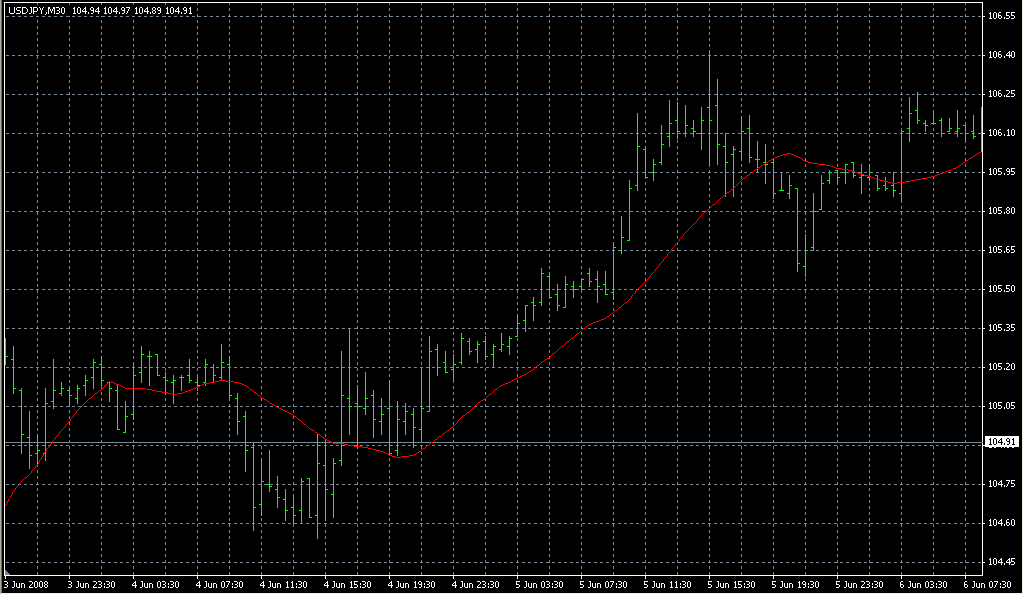 simply_ma_wrong_145. Индикаторы форекс - это стабильный зароботок на рынке forex