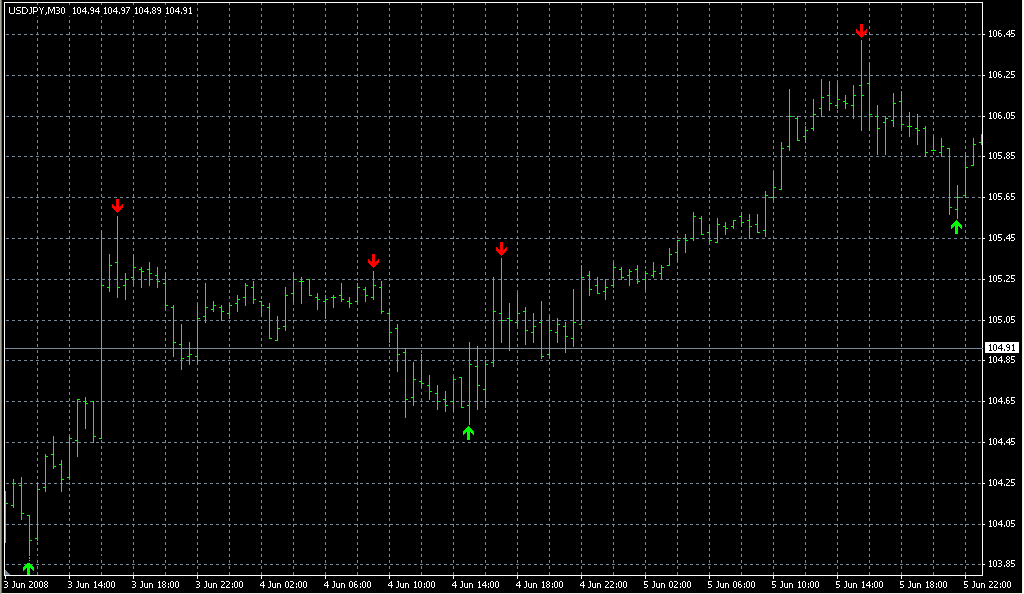 super-signals_v2b_AllArrows. Индикаторы форекс - это стабильный зароботок на рынке forex