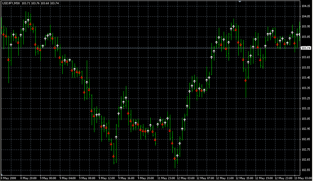 test4_show5ticks. Индикаторы форекс - это стабильный зароботок на рынке forex