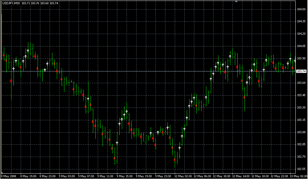 test5_show5ticks. Индикаторы форекс - это стабильный зароботок на рынке forex