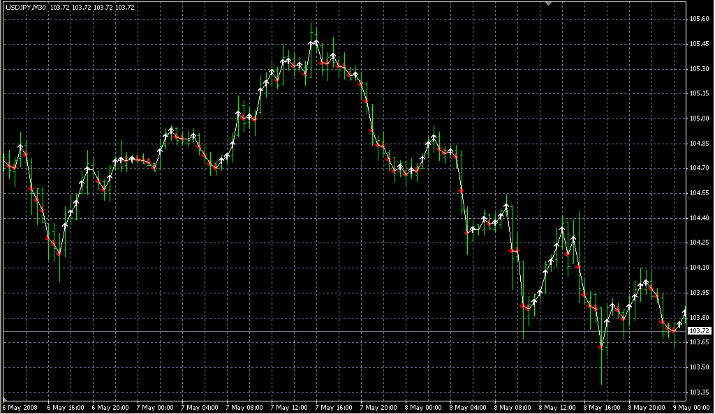 test_showNticks. Индикаторы форекс - это стабильный зароботок на рынке forex