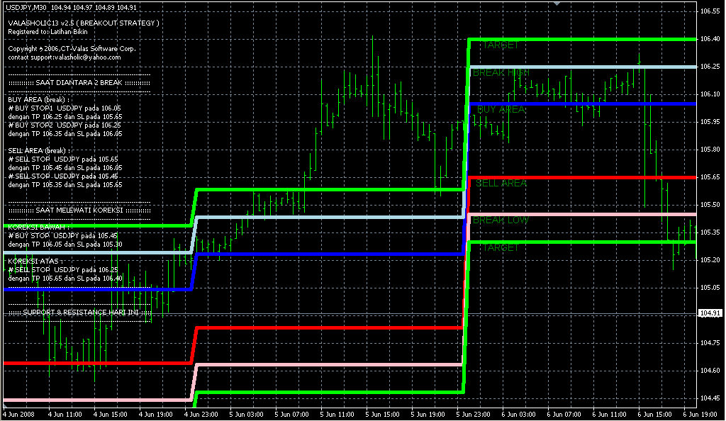 valasholic13_BreakOutch. Индикаторы форекс - это стабильный зароботок на рынке forex