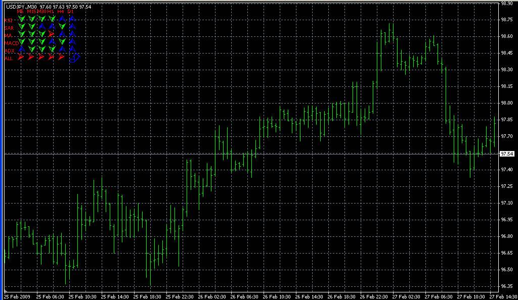 1_Min_MicroTrading. Индикаторы форекс - это стабильный зароботок на рынке forex
