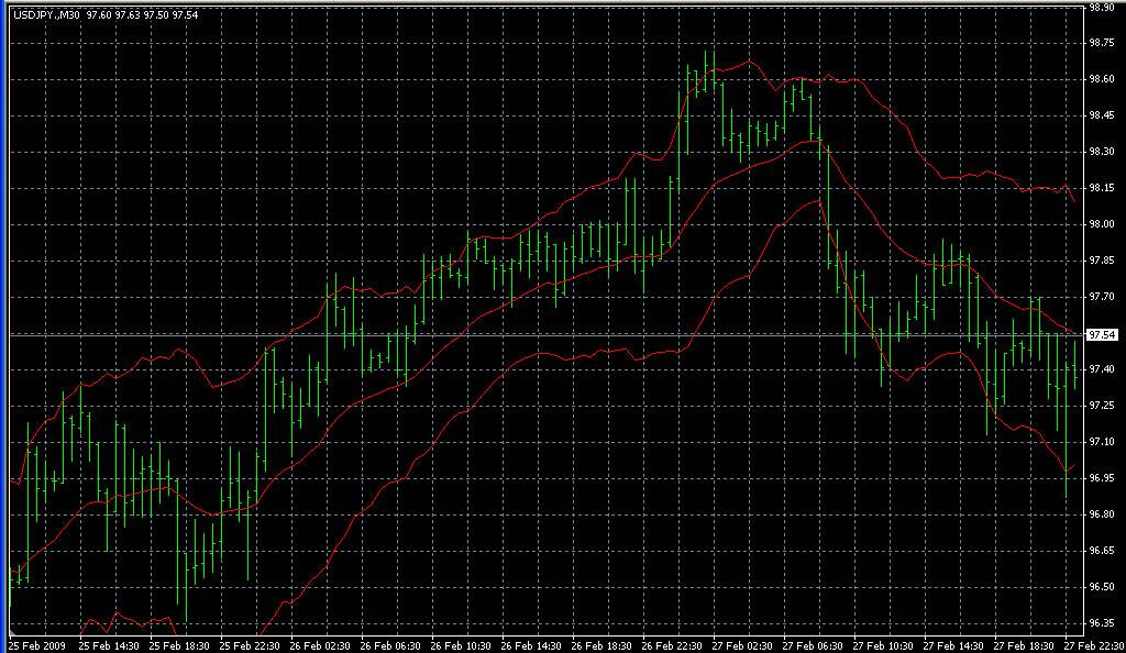 Keltner_Chanel. Индикаторы форекс - это стабильный зароботок на рынке forex