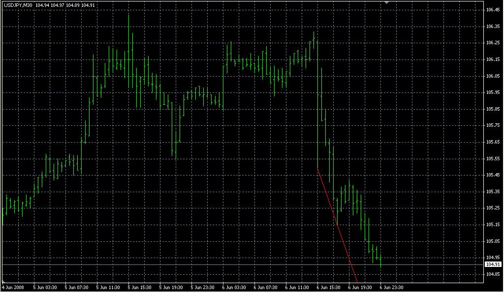 LineFrakDown. Индикаторы форекс - это стабильный зароботок на рынке forex