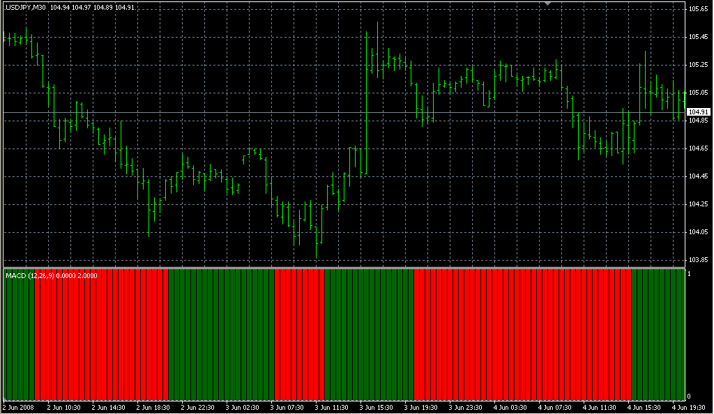 MACDBars. Индикаторы форекс - это стабильный зароботок на рынке forex