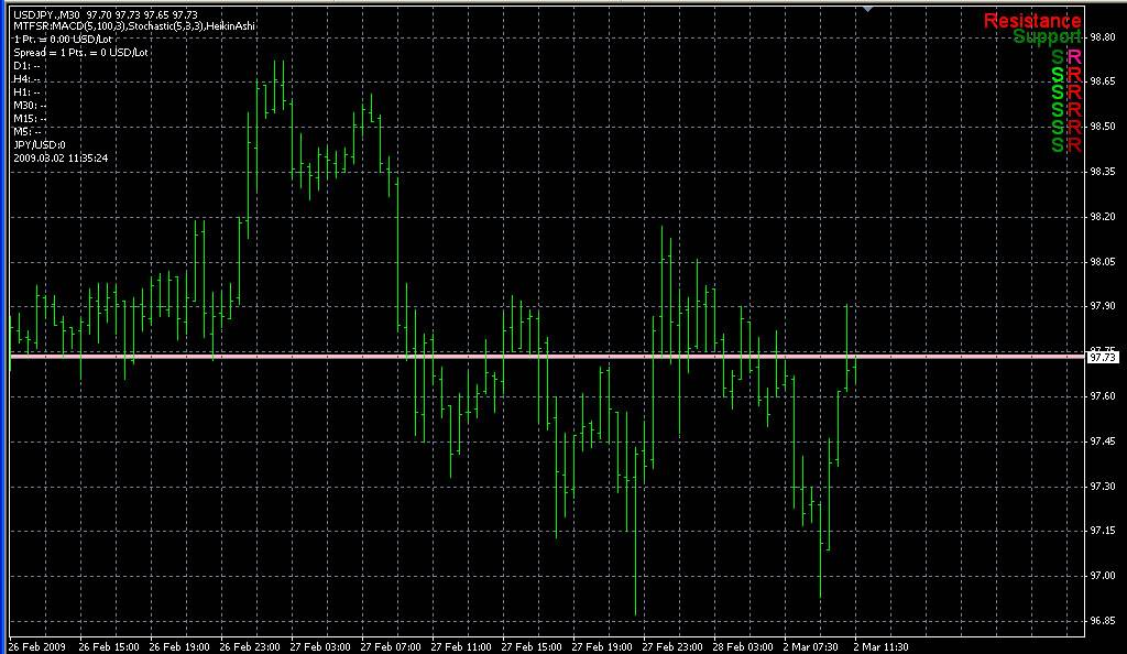 MTFSR-Kurl. Индикаторы форекс - это стабильный зароботок на рынке forex
