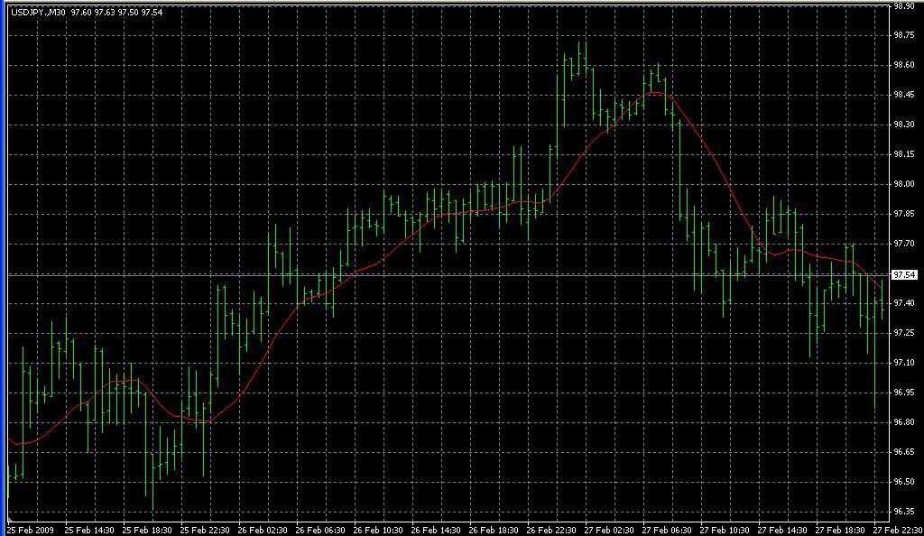 NavelSMA. Индикаторы форекс - это стабильный зароботок на рынке forex