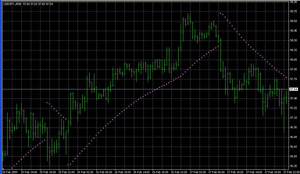 Parabolic_standart2. Индикаторы форекс - это стабильный зароботок на рынке forex