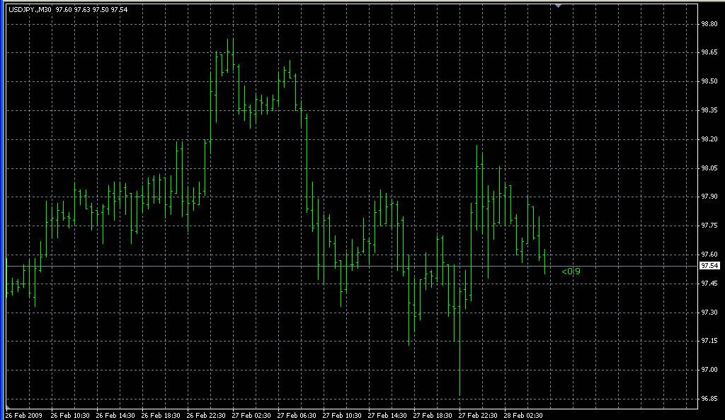 TimeToEndBar. Индикаторы форекс - это стабильный зароботок на рынке forex