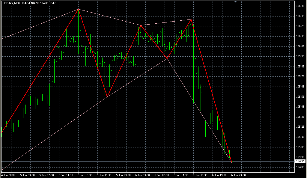 ZigZag_ws_Chanel. Индикаторы форекс - это стабильный зароботок на рынке forex