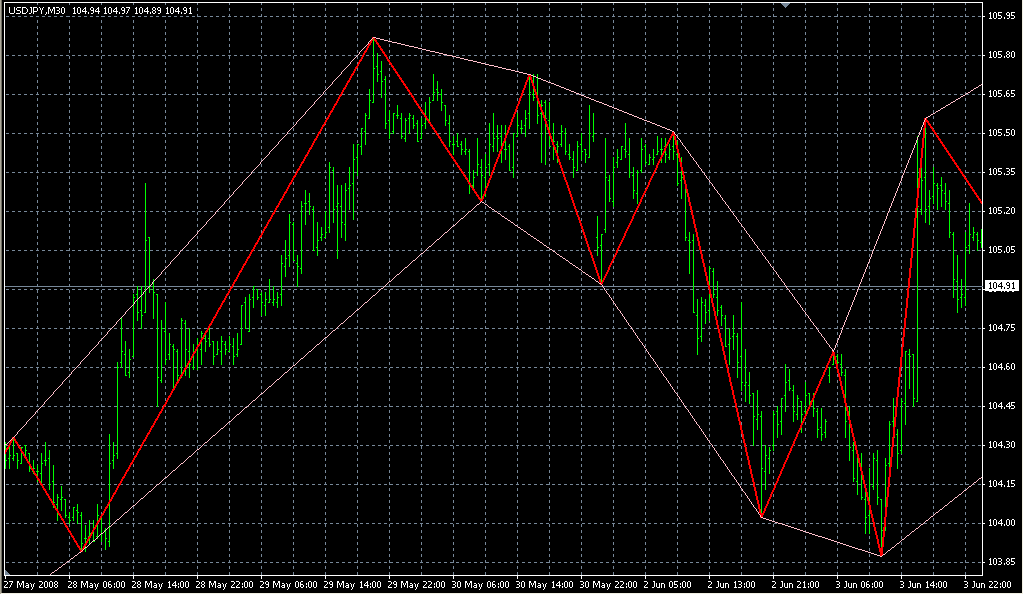 ZigZag_ws_Chanel_R. Индикаторы форекс - это стабильный зароботок на рынке forex