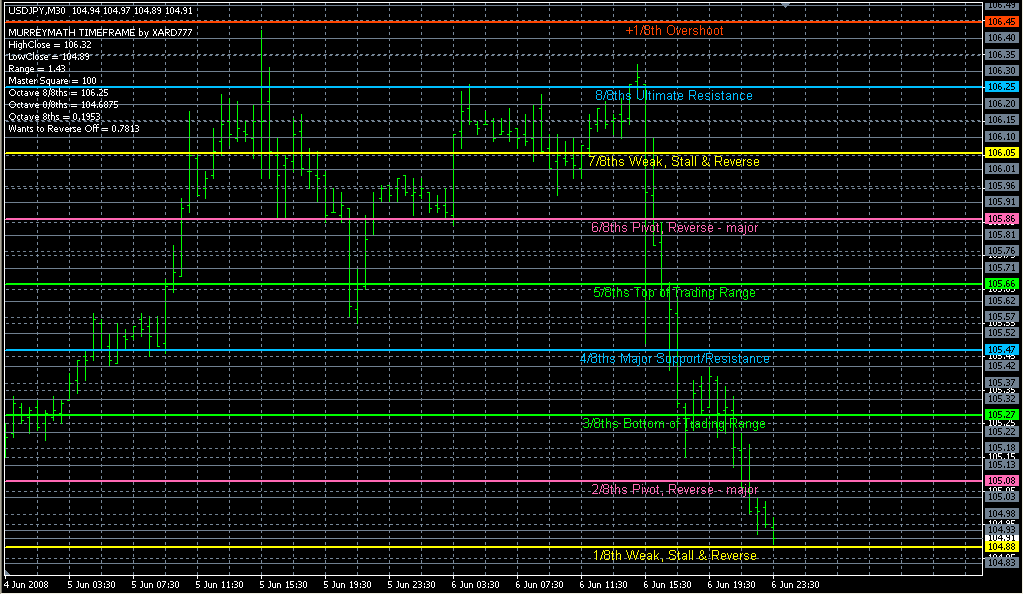 _---MurreyMath-TimeFrame. Индикаторы форекс - это стабильный зароботок на рынке forex