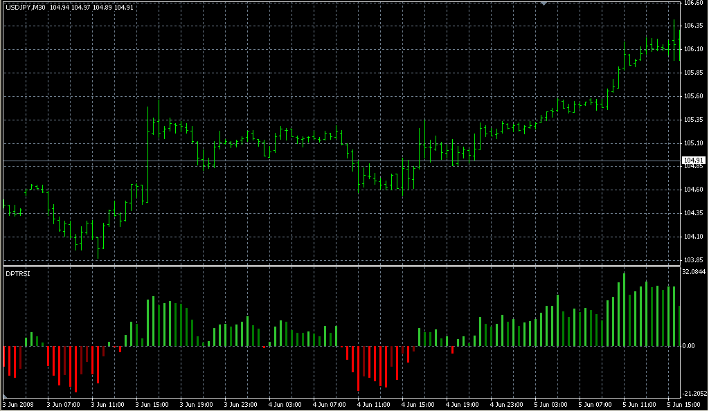 ind_RSIColored_v1. Индикаторы форекс - это стабильный зароботок на рынке forex